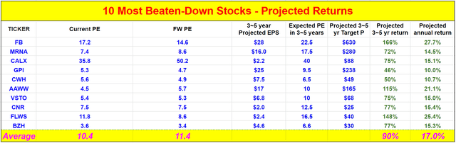 10 most beaten-down stocks in recent sell-off