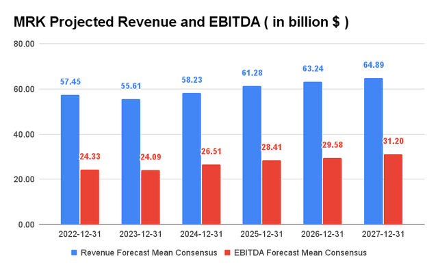 Chiffre d'affaires et EBITDA projetés de MRK