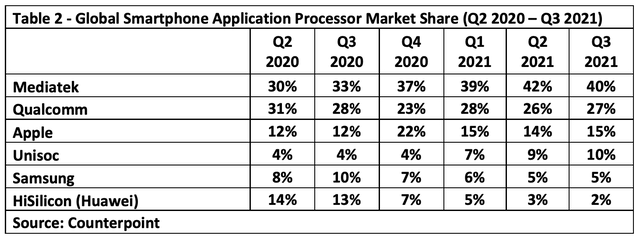 Global smartphone application processor market share