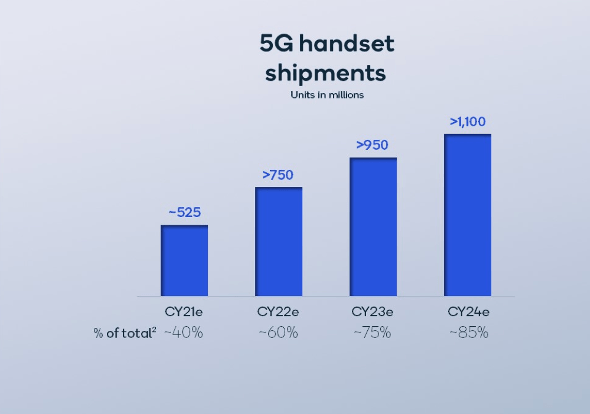 Qualcomm 5G handset shipments