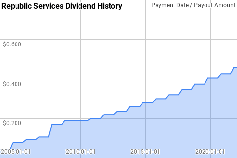 Republic Services (RSG) Dividend History