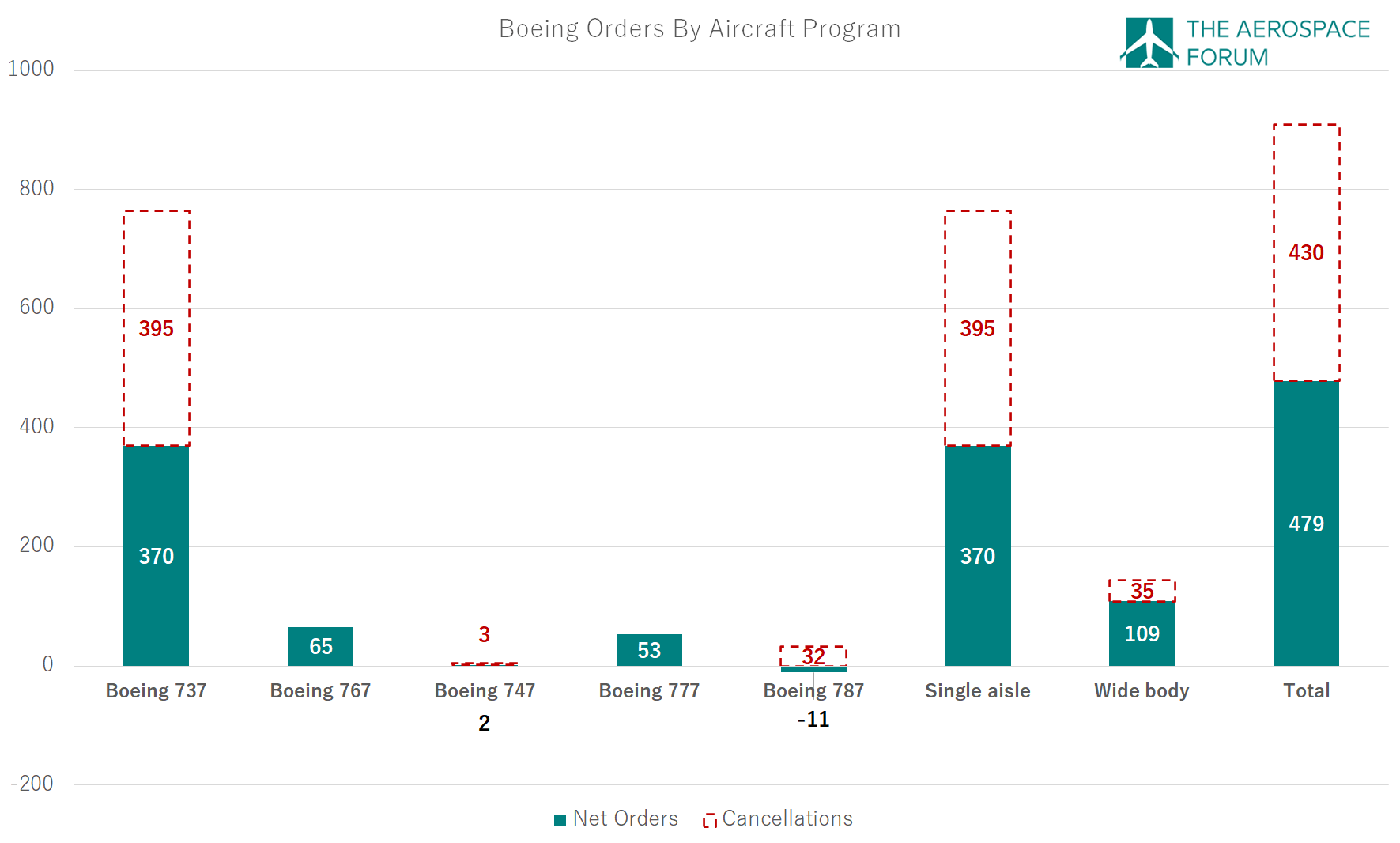 Boeing Orders In 2021 - A Big $35 Billion Win (NYSE:BA) | Seeking Alpha