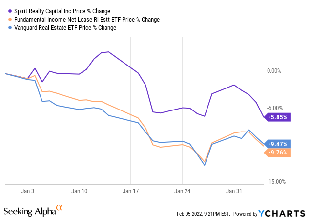 SRC stock price chart