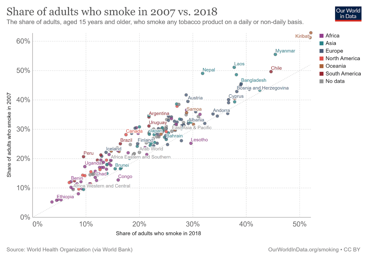 Share of adults who smoke in 2007 vs 2018