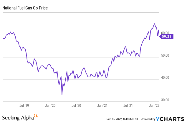 National Fuel Stock Price