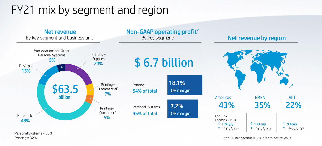 HP business segment by region