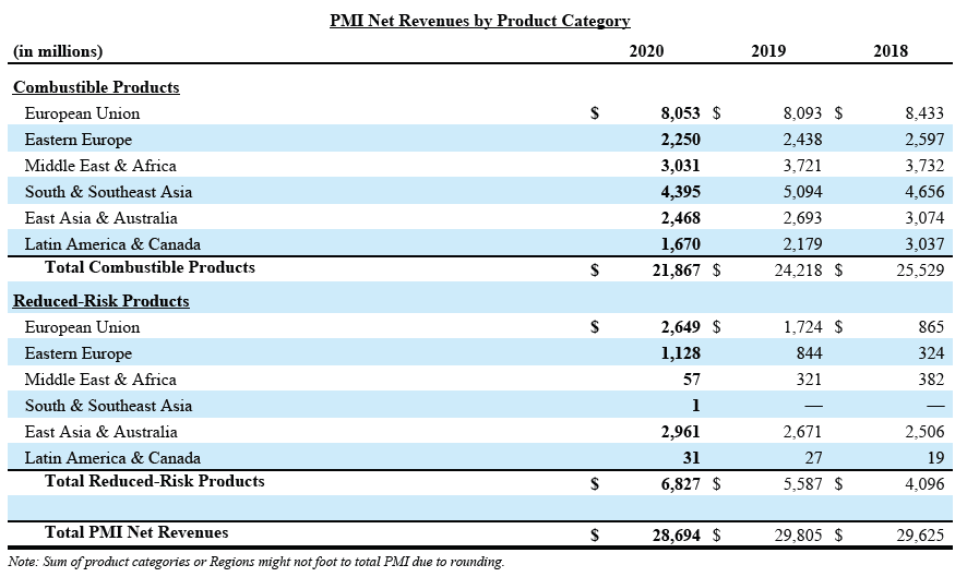 Philip Morris net revenues by product category