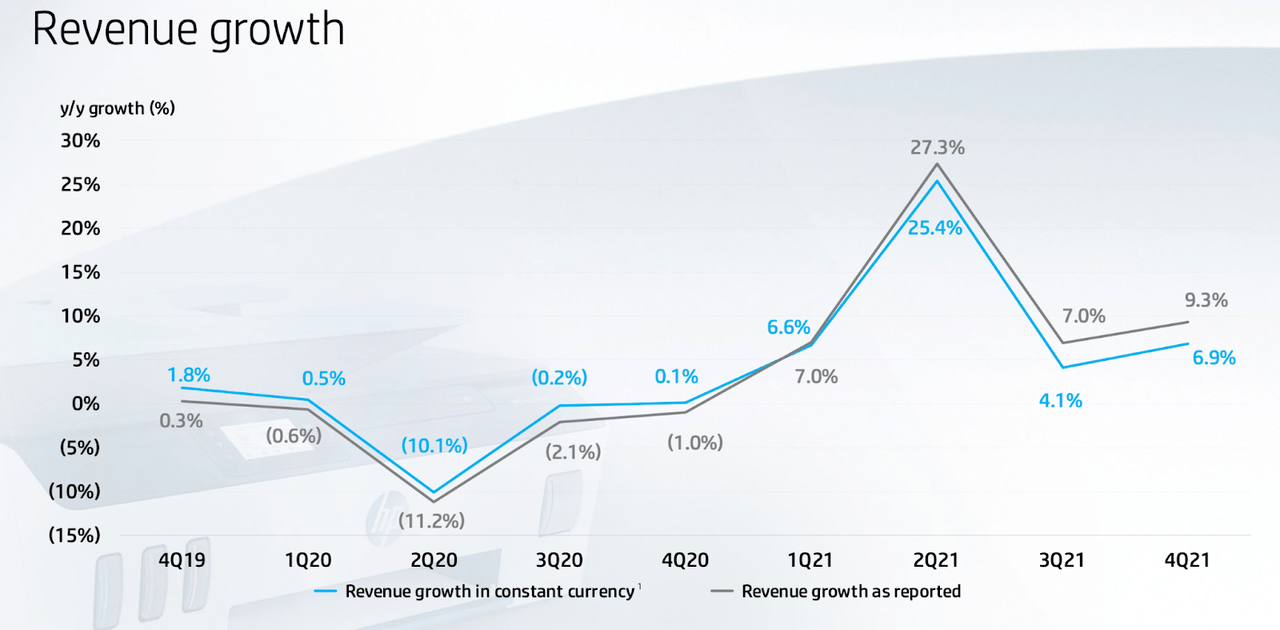 HP revenue growth