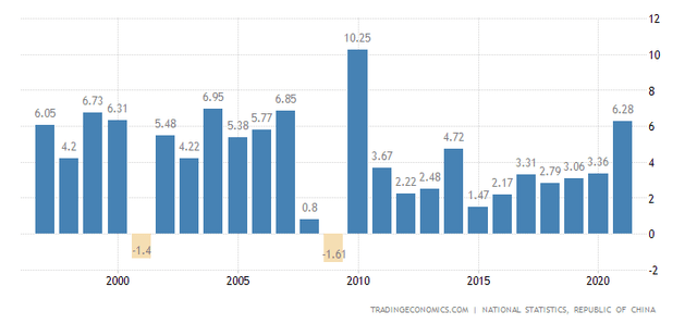 Taiwan Full Year GDP Growth