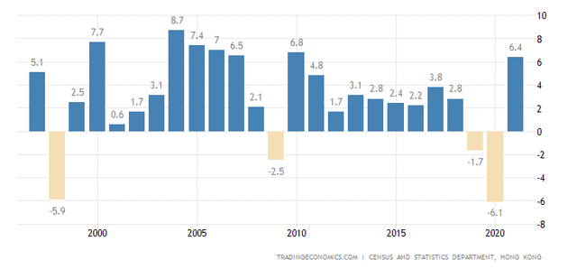 Hong Kong Full Year GDP Growth