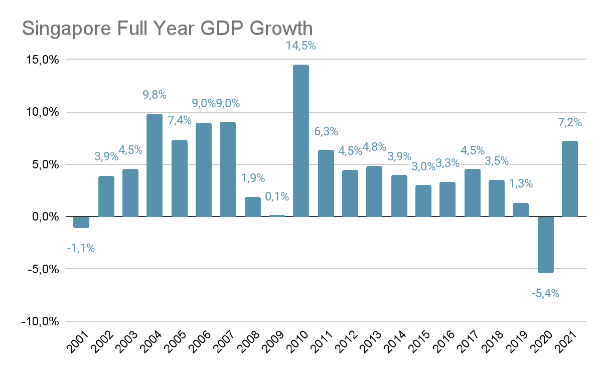 Singapore Full Year GDP Growth