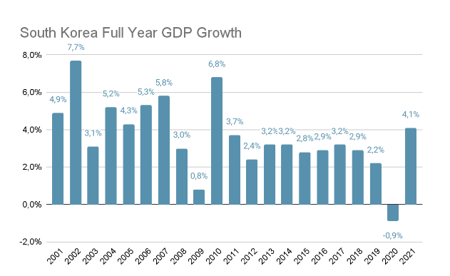 South Korea Full Year GDP Growth