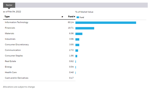 EWT’s Exposure Breakdowns by Sector