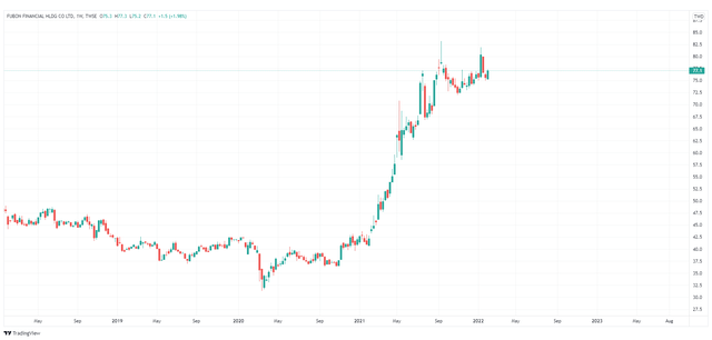 Fubon Financial Holding, 1W