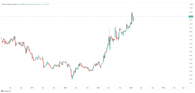 Cathay Financial Holding, 1W