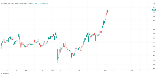 CTBC Financial Holding, 1W