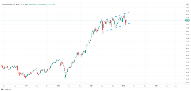 iShares MSCI Taiwan ETF, 1W