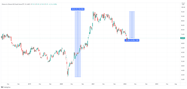 iShares MSCI South Korea ETF