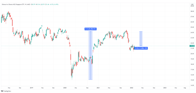 iShares MSCI Singapore ETF