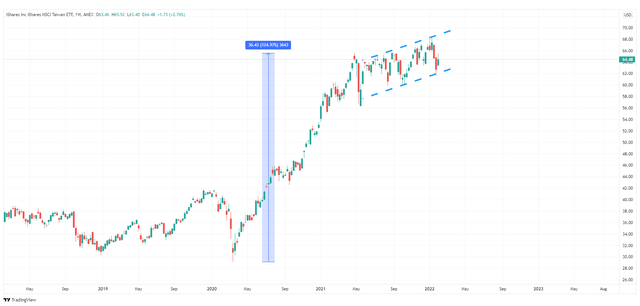 iShares MSCI Taiwan ETF