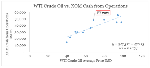 XOM Operating Cash Flow vs. WTI prices