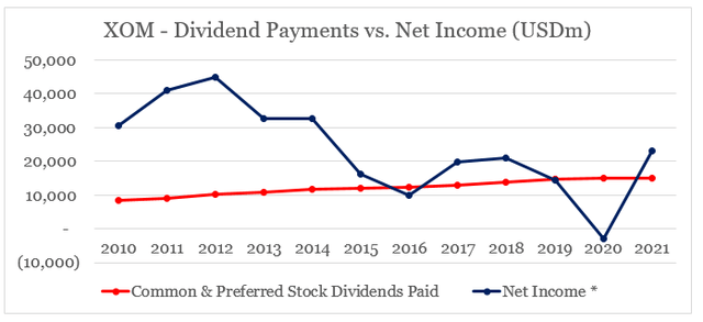 XOM Dividend Paid Vs.  Net Income
