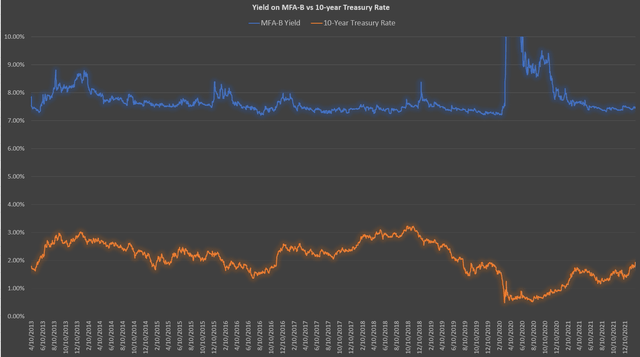 Comparison of preferred share dividend yield with 10-year Treasury rate