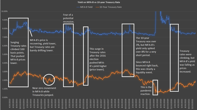 Notes on a chart comparing dividend yields to the 10-year Treasury rate