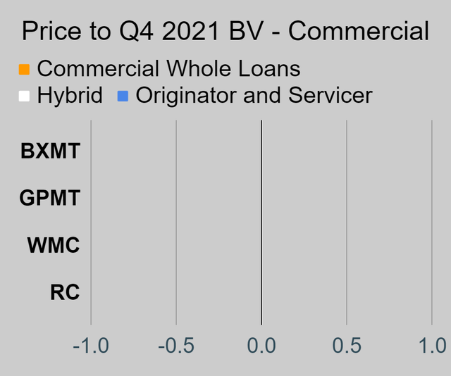 Price to book value for commercial mortgage REITs using Q4 2021 book value per share