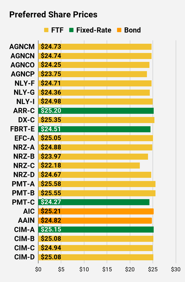 Preferred share price comparison chart