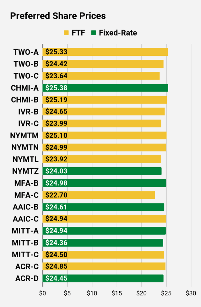 preferred share price comparison for higher risk shares