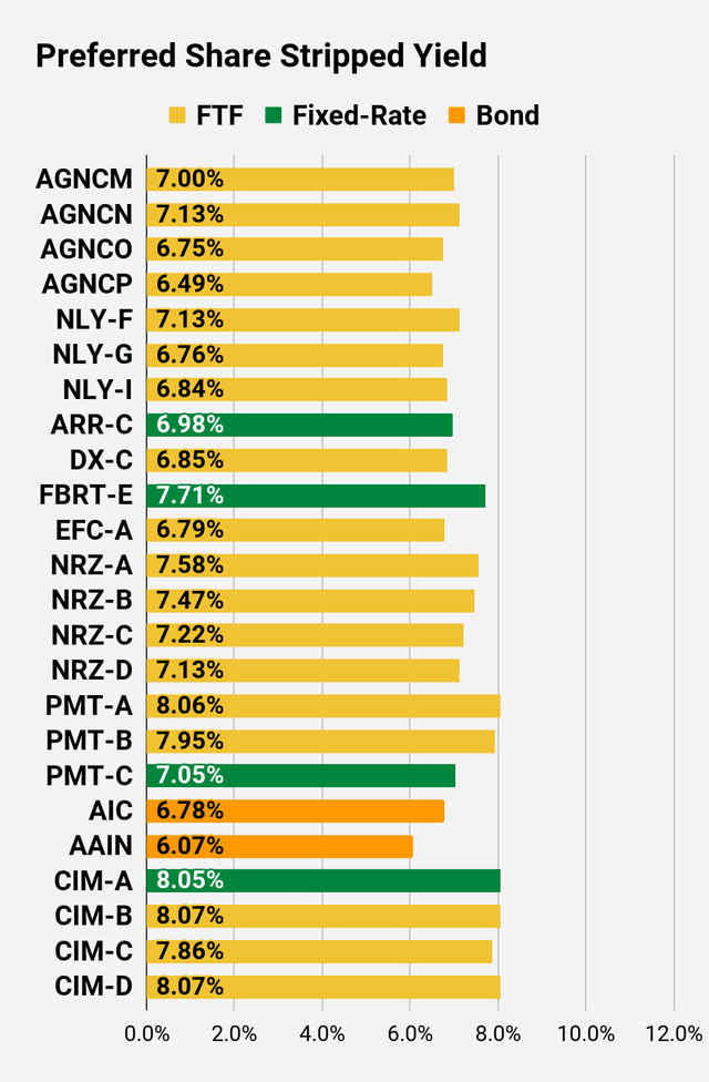 Preferred share stripped yield comparison chart