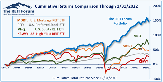 Line chart comparing returns for the best REIT stock research service on Seeking Alpha with four major ETFs.