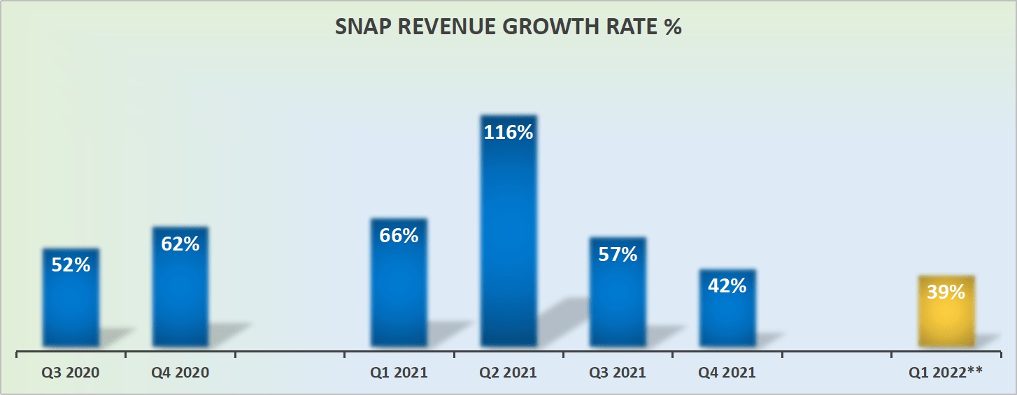 Snap Q4 Earnings Why The Stock Makes Sense Even After 60 Pop Seeking Alpha