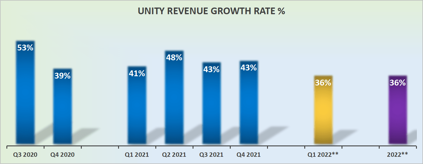 Unity Q4 Earnings This Is A Growth Story (NYSEU) Seeking Alpha