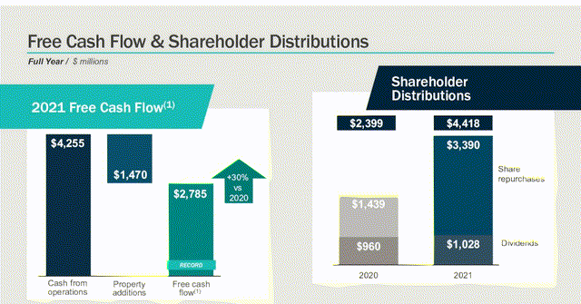 Norfolk Southern free cash flow and shareholder distributions