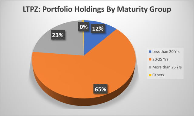 LTPZ: Portfolio Holdings By Maturity Group