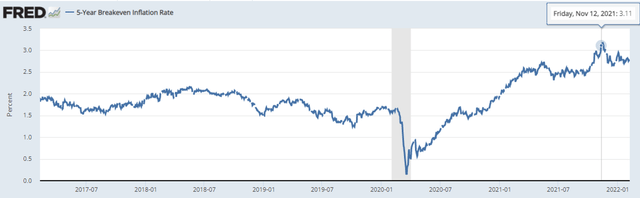 5-Yr Breakeven Inflation Rate