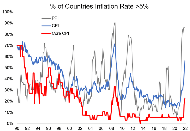 Global Inflation Trends Hot Today Cooler Later This Year Key