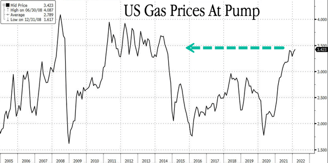Gasoline price at gas stations in the US has risen to $3.435 per gallon