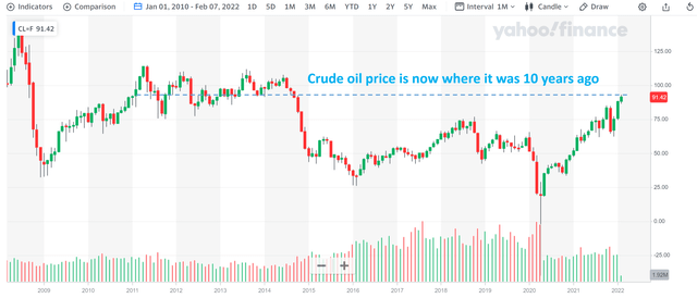 Crude oil price is now where it was 10 years ago
