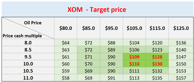 A $150 target price can be conservatively supported in the near term