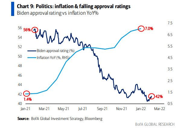Biden approval rating vs. inflation YoY