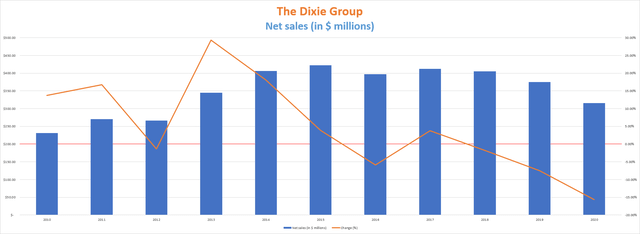 The Dixie Group net sales