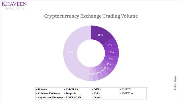 Crypto exchange trading volume