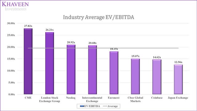 Industry average ev/ebitda