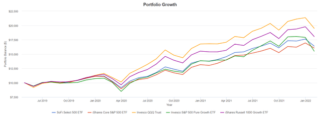 IVV, RPG, QQQ, SFY, IWF returns comparison