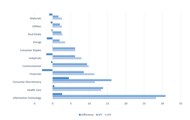 Created by the author using data from SFY, IVV, IWV