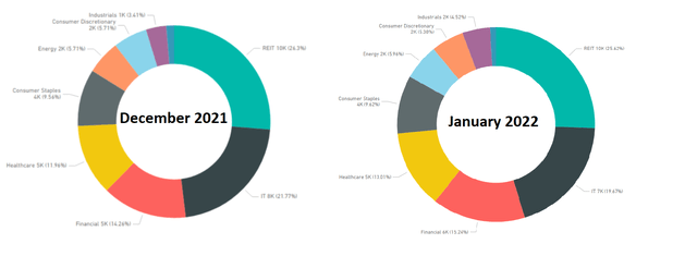 An overview of my portfolio by sector