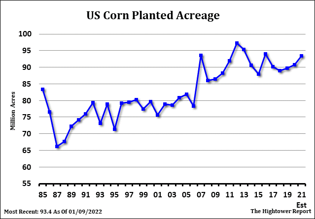 US corn planted acreage